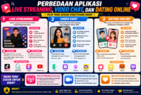 Perbandingan aplikasi streaming, chat, dan dating